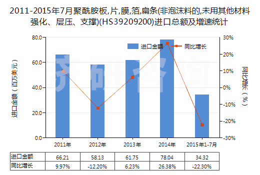 2011-2015年7月聚酰胺板,片,膜,箔,扁條(非泡沫料的,未用其他材料強(qiáng)化、層壓、支撐)(HS39209200)進(jìn)口總額及增速統(tǒng)計(jì)